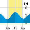 Georgetown Lighthouse tide chart for Monday, November 14, 2022