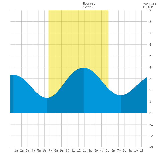 Georgetown Lighthouse tide chart for Tuesday, November 15, 2022