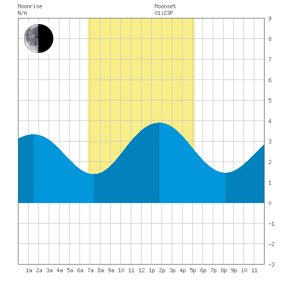 Georgetown Lighthouse tide chart for Wednesday, November 16, 2022