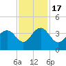 Georgetown Lighthouse tide chart for Thursday, November 17, 2022