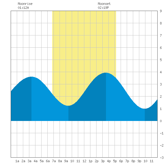 Georgetown Lighthouse tide chart for Friday, November 18, 2022