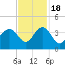 Georgetown Lighthouse tide chart for Friday, November 18, 2022
