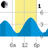 Georgetown Lighthouse tide chart for Tuesday, November 1, 2022