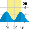 Georgetown Lighthouse tide chart for Sunday, November 20, 2022