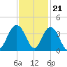 Georgetown Lighthouse tide chart for Monday, November 21, 2022