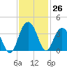 Georgetown Lighthouse tide chart for Saturday, November 26, 2022