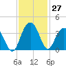 Georgetown Lighthouse tide chart for Sunday, November 27, 2022
