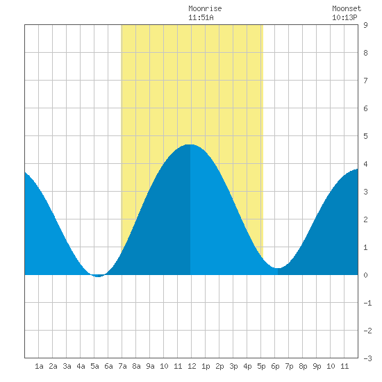 Georgetown Lighthouse tide chart for Monday, November 28, 2022