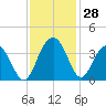 Georgetown Lighthouse tide chart for Monday, November 28, 2022