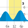 Georgetown Lighthouse tide chart for Thursday, November 3, 2022