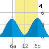 Georgetown Lighthouse tide chart for Friday, November 4, 2022