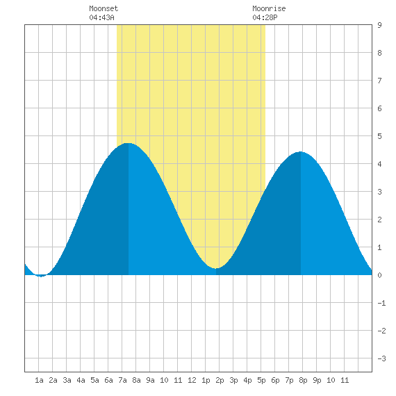 Georgetown Lighthouse tide chart for Sunday, November 6, 2022