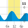 Georgetown Lighthouse tide chart for Sunday, December 11, 2022