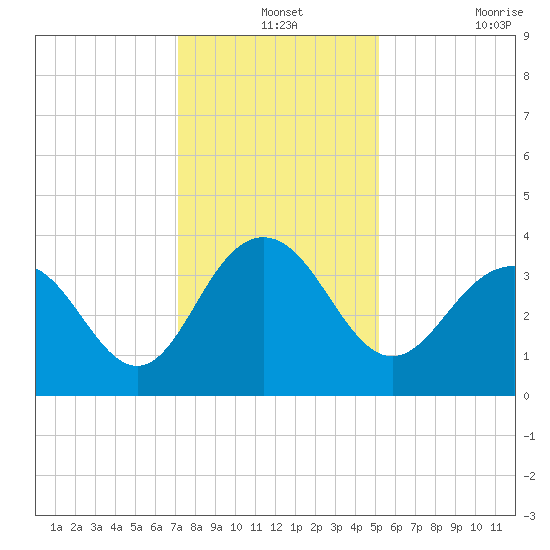 Georgetown Lighthouse tide chart for Tuesday, December 13, 2022