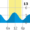 Georgetown Lighthouse tide chart for Tuesday, December 13, 2022