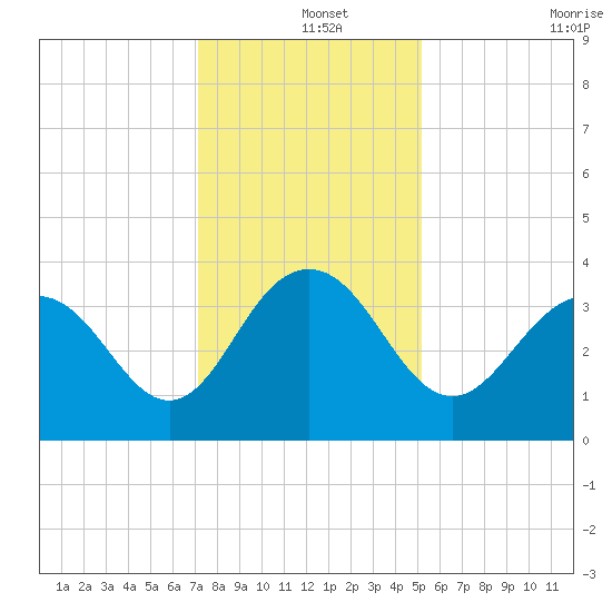 Georgetown Lighthouse tide chart for Wednesday, December 14, 2022