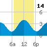 Georgetown Lighthouse tide chart for Wednesday, December 14, 2022