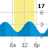 Georgetown Lighthouse tide chart for Saturday, December 17, 2022