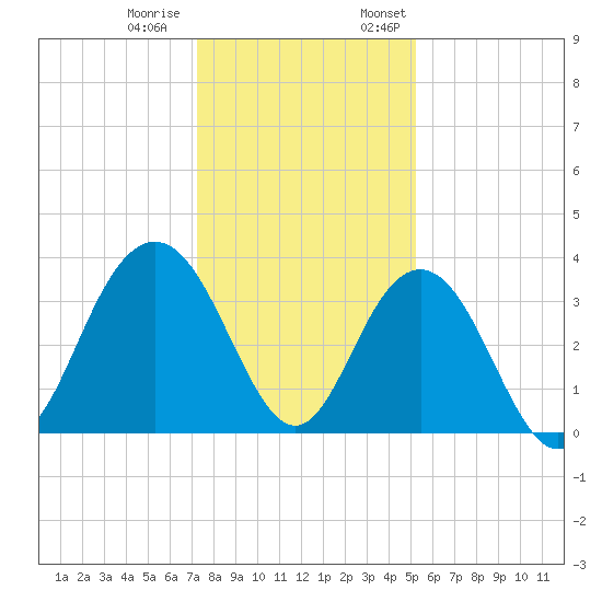 Georgetown Lighthouse tide chart for Tuesday, December 20, 2022