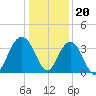 Georgetown Lighthouse tide chart for Tuesday, December 20, 2022