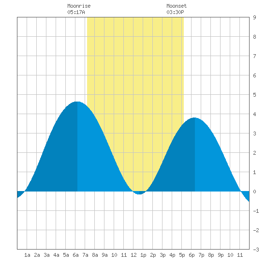Georgetown Lighthouse tide chart for Wednesday, December 21, 2022