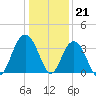 Georgetown Lighthouse tide chart for Wednesday, December 21, 2022