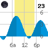 Georgetown Lighthouse tide chart for Friday, December 23, 2022