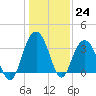 Georgetown Lighthouse tide chart for Saturday, December 24, 2022