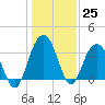 Georgetown Lighthouse tide chart for Sunday, December 25, 2022