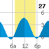 Georgetown Lighthouse tide chart for Tuesday, December 27, 2022