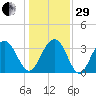 Georgetown Lighthouse tide chart for Thursday, December 29, 2022