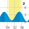 Georgetown Lighthouse tide chart for Friday, December 2, 2022