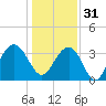 Georgetown Lighthouse tide chart for Saturday, December 31, 2022
