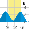 Georgetown Lighthouse tide chart for Saturday, December 3, 2022