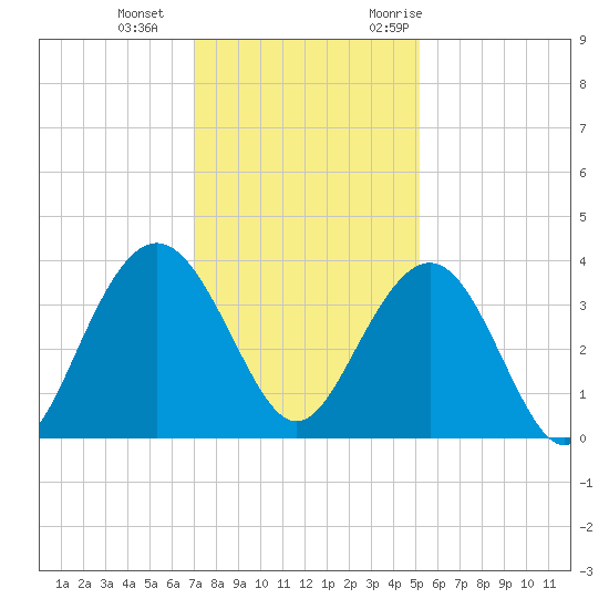 Georgetown Lighthouse tide chart for Sunday, December 4, 2022