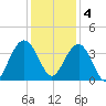 Georgetown Lighthouse tide chart for Sunday, December 4, 2022