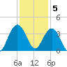 Georgetown Lighthouse tide chart for Monday, December 5, 2022