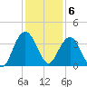 Georgetown Lighthouse tide chart for Tuesday, December 6, 2022