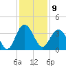 Georgetown Lighthouse tide chart for Friday, December 9, 2022