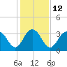 Georgetown Lighthouse tide chart for Thursday, January 12, 2023