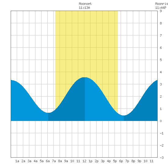 Georgetown Lighthouse tide chart for Friday, January 13, 2023