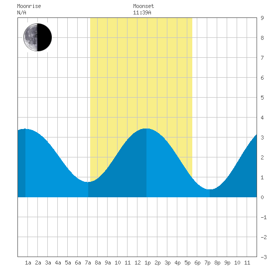 Georgetown Lighthouse tide chart for Saturday, January 14, 2023