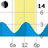 Georgetown Lighthouse tide chart for Saturday, January 14, 2023