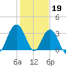 Georgetown Lighthouse tide chart for Thursday, January 19, 2023