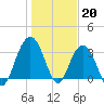 Georgetown Lighthouse tide chart for Friday, January 20, 2023