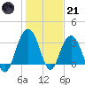 Georgetown Lighthouse tide chart for Saturday, January 21, 2023