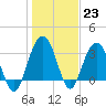 Georgetown Lighthouse tide chart for Monday, January 23, 2023