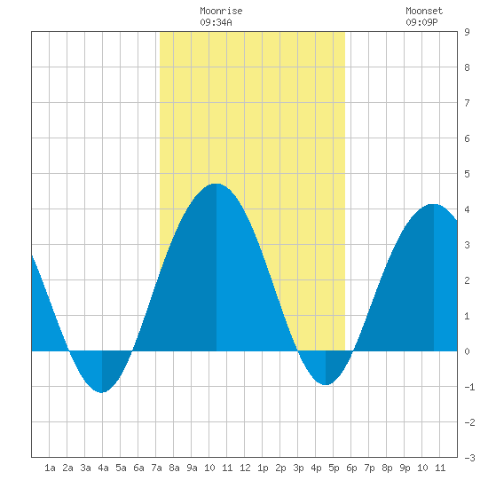 Georgetown Lighthouse tide chart for Tuesday, January 24, 2023