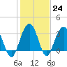 Georgetown Lighthouse tide chart for Tuesday, January 24, 2023