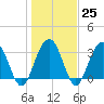 Georgetown Lighthouse tide chart for Wednesday, January 25, 2023